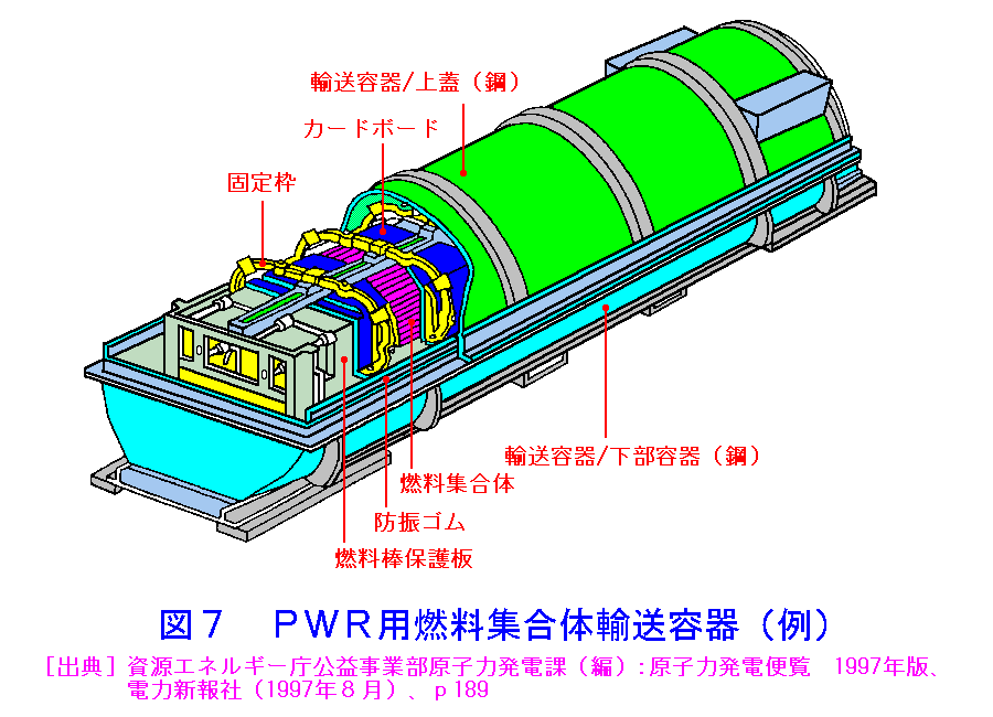 図７  PWR用燃料集合体輸送容器（例）