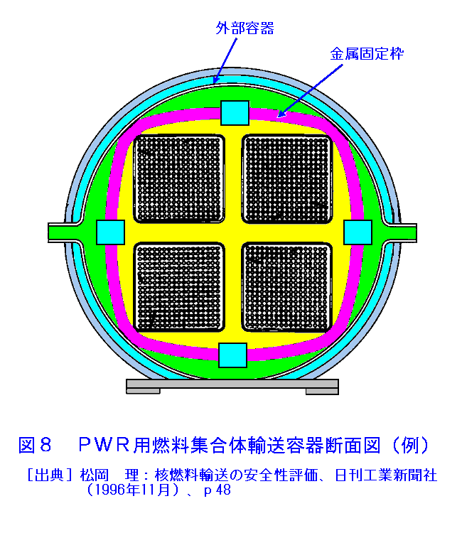 図８  PWR用燃料集合体輸送容器断面図（例）