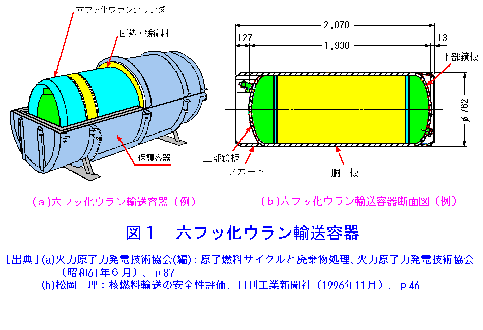 図１  六フッ化ウラン輸送容器