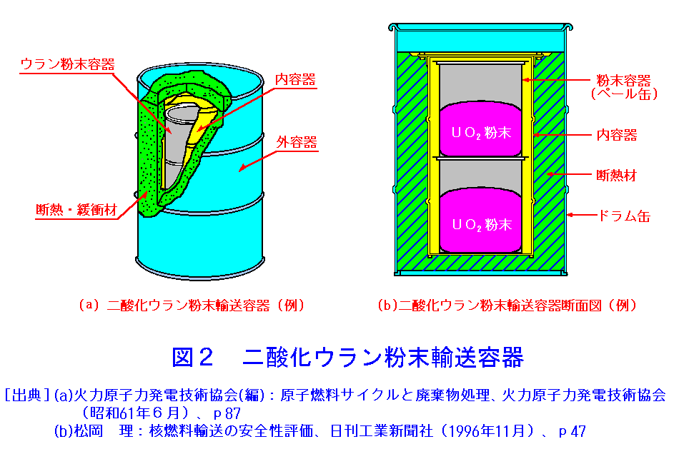 図２  二酸化ウラン粉末輸送容器