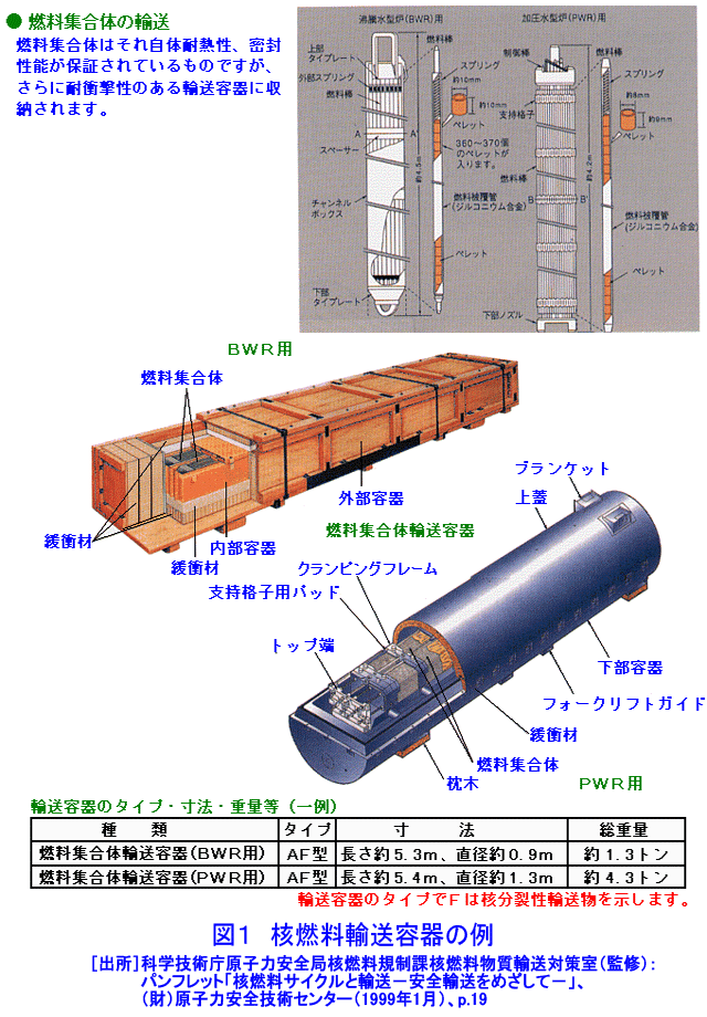 核燃料輸送容器の例