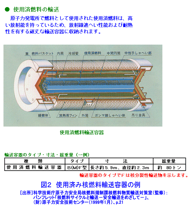 図２  使用済み核燃料輸送容器の例