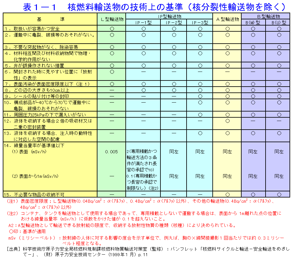 表１−１  核燃料輸送物の技術上の基準（核分裂性輸送物を除く）