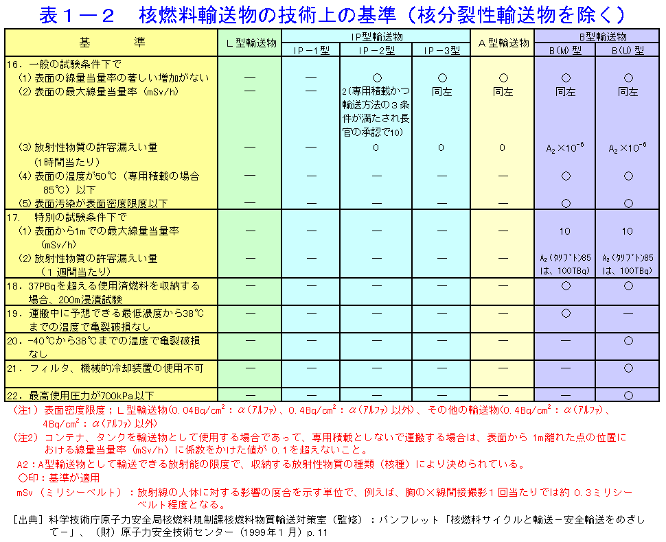 表１−２  核燃料輸送物の技術上の基準（核分裂性輸送物を除く）