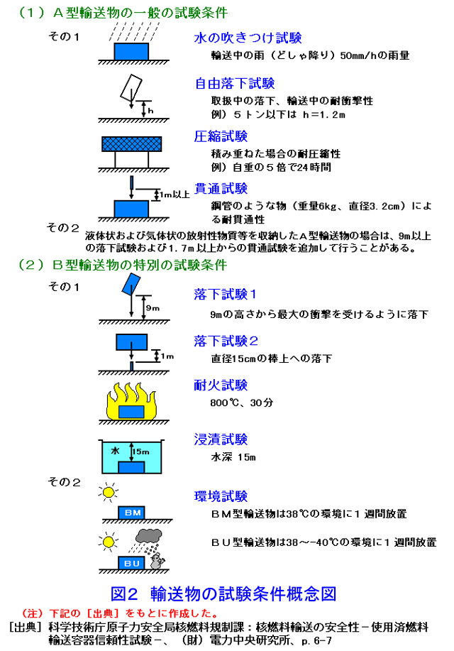 輸送物の試験条件概念図