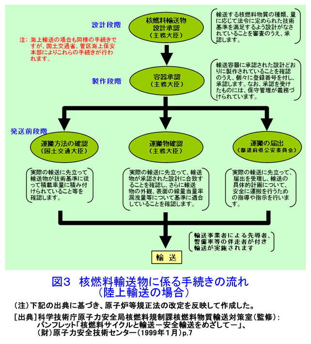 図３  核燃料輸送物に係る手続きの流れ（陸上輸送の場合）