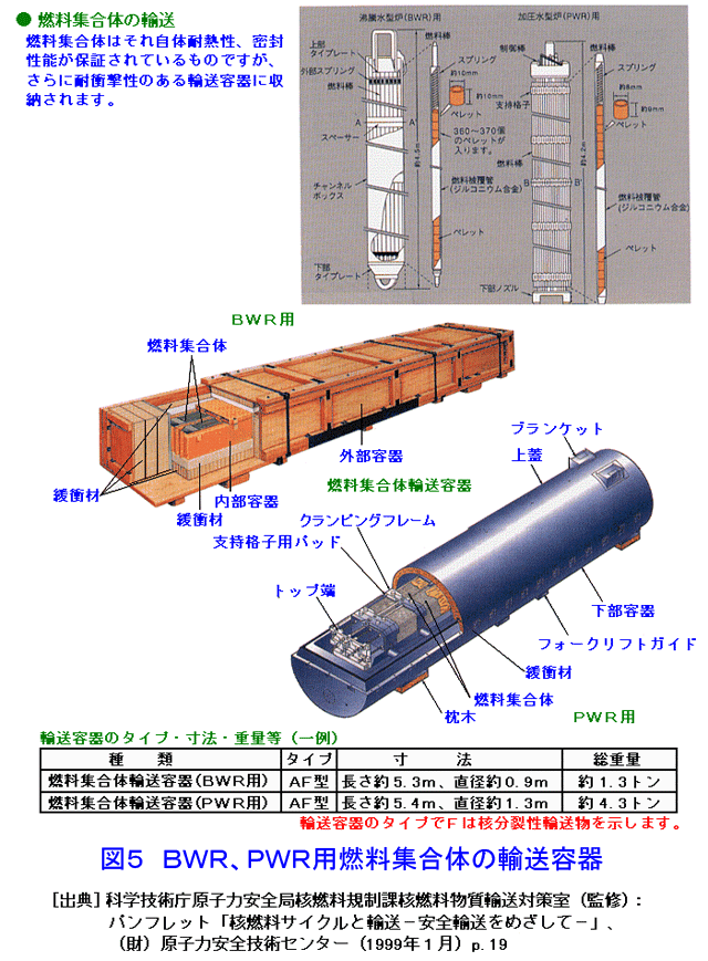 図５  ＢＷＲ、ＰＷＲ用燃料集合体の輸送容器