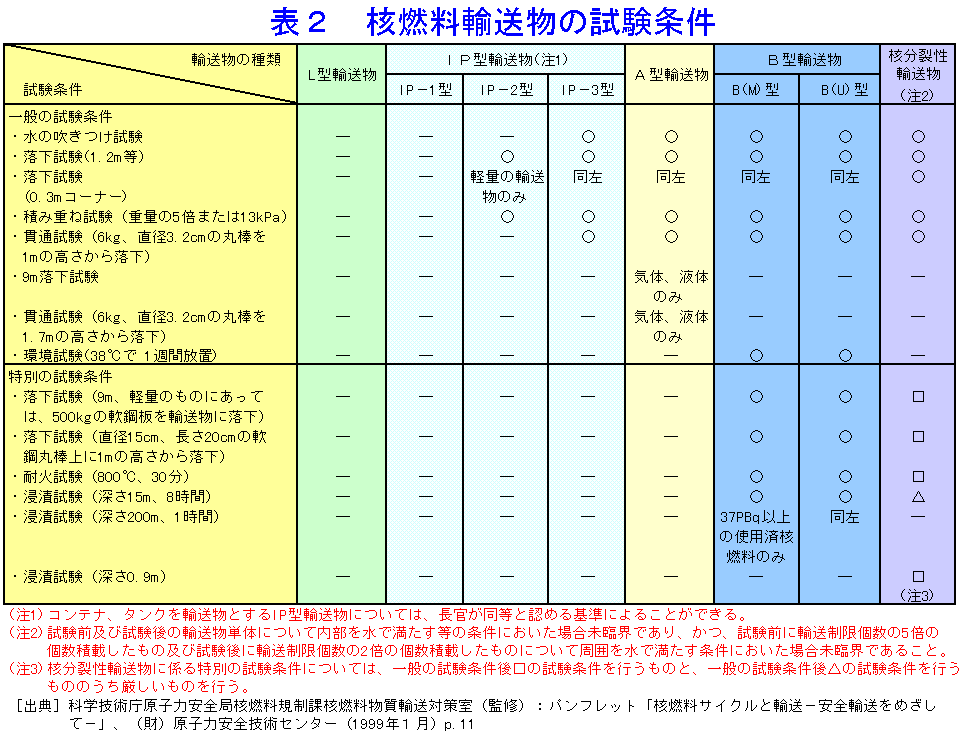 表２  核燃料輸送物の試験条件
