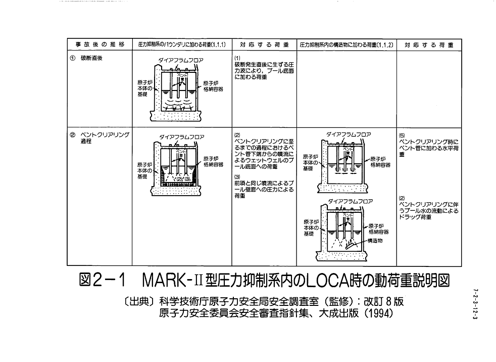 図２-１  MARK-II型圧力抑制系内のLOCA時の動荷重説明図