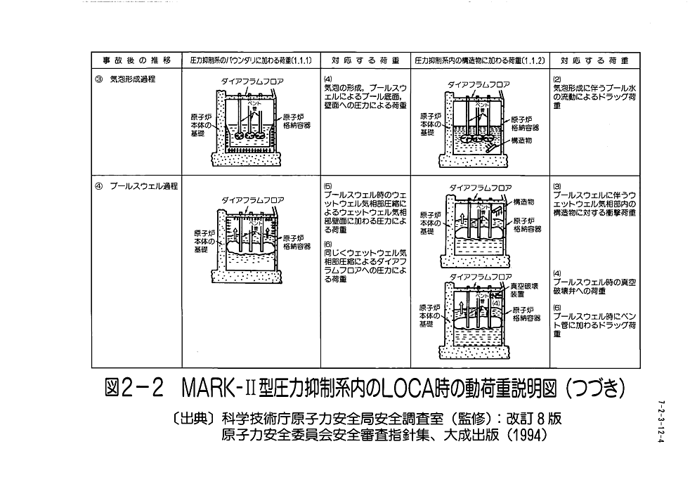 MARK-II型圧力抑制系内のLOCA時の動荷重説明図（つづき）