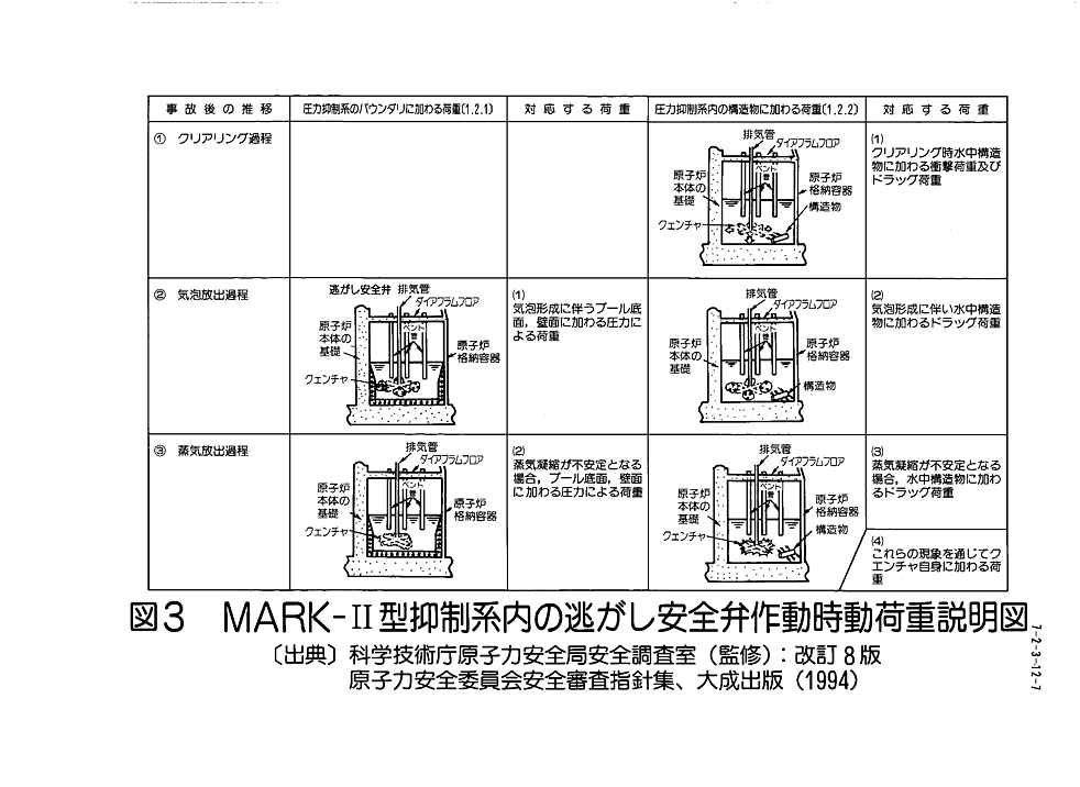 図３  MARK-II型抑制系内の逃がし安全弁作動時動荷重説明図