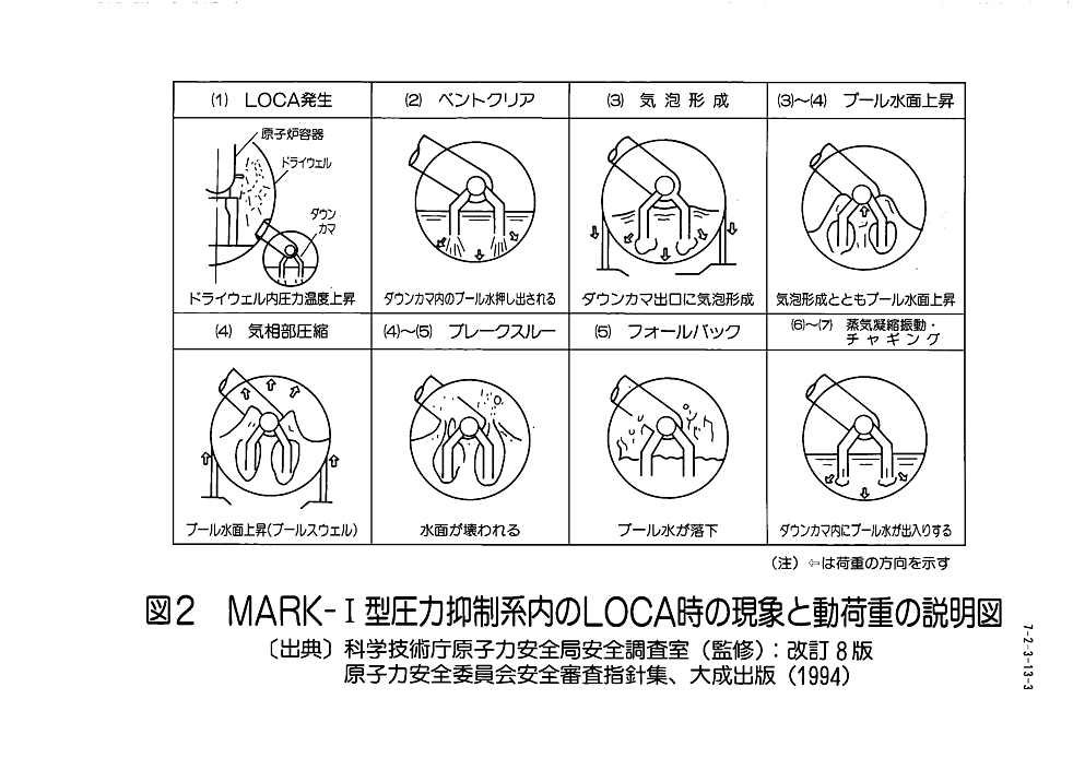 図２  MARK-I型圧力抑制系内のLOCA時の現象と動荷重の説明図