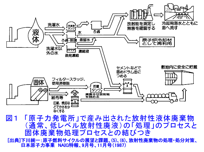 図１  「原子力発電所」で産み出された放射性液体廃棄物（通常、低レベル放射性廃液）の「処理」のプロセスと固体廃棄物処理プロセスとの結びつき