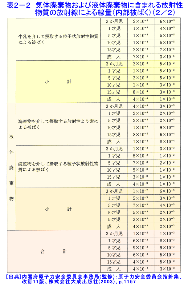 表２-２  気体廃棄物および液体廃棄物に含まれる放射性物質の放射線による線量（内部被ばく）