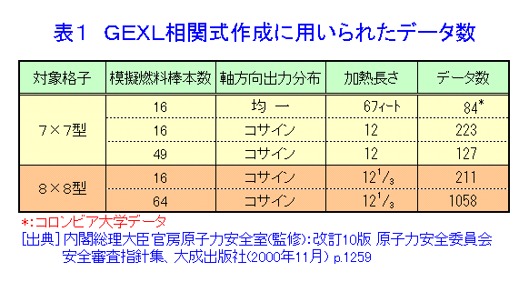 表１  GEXL相関式作成に用いられたデータ数