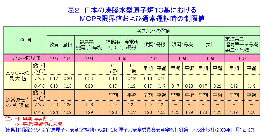 表２  日本の沸騰水型原子炉13基におけるMCPR限界値および通常運転時の制限値