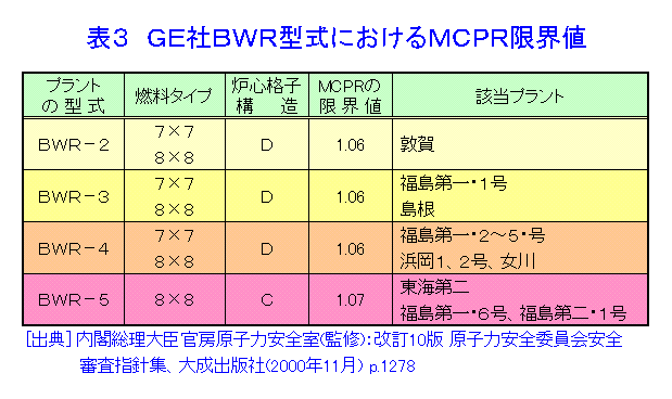 表３  GE社BWR型式におけるMCPR限界値