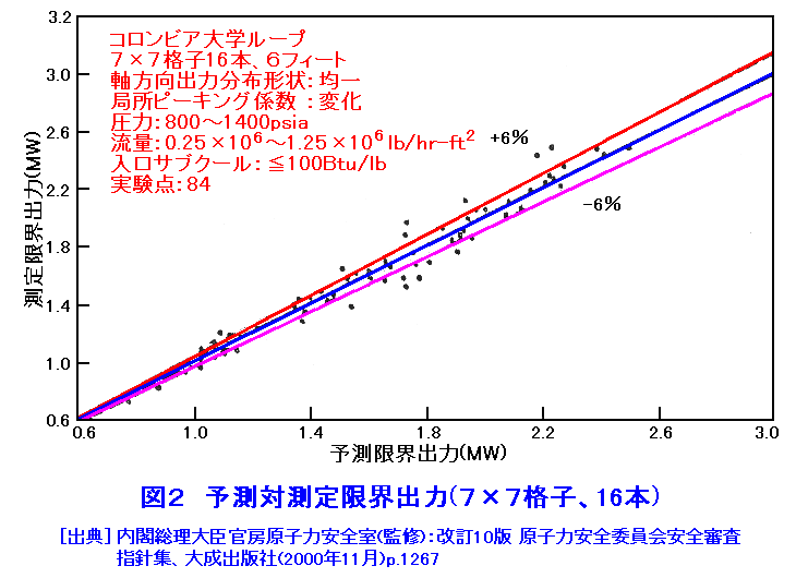 図２  予測対測定限界出力（7×7格子、16本）