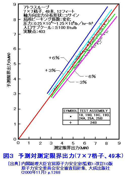 図３  予測対測定限界出力（7×7格子、49本）