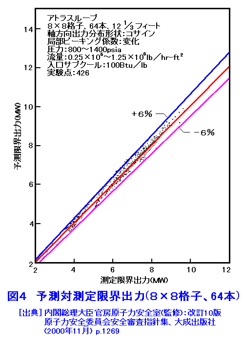 図４  予測対測定限界出力（8×8格子、64本）