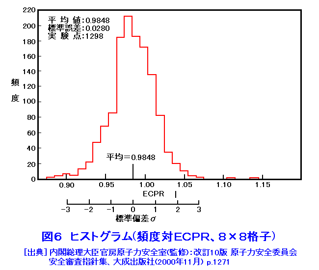 図６  ヒストグラム（頻度対ECPR、8×8格子）
