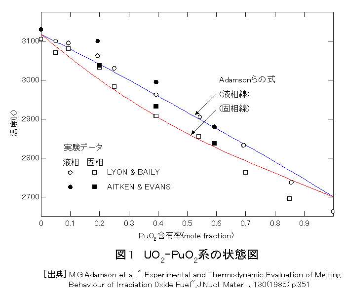 図１  UO2-PuO2系の状態図