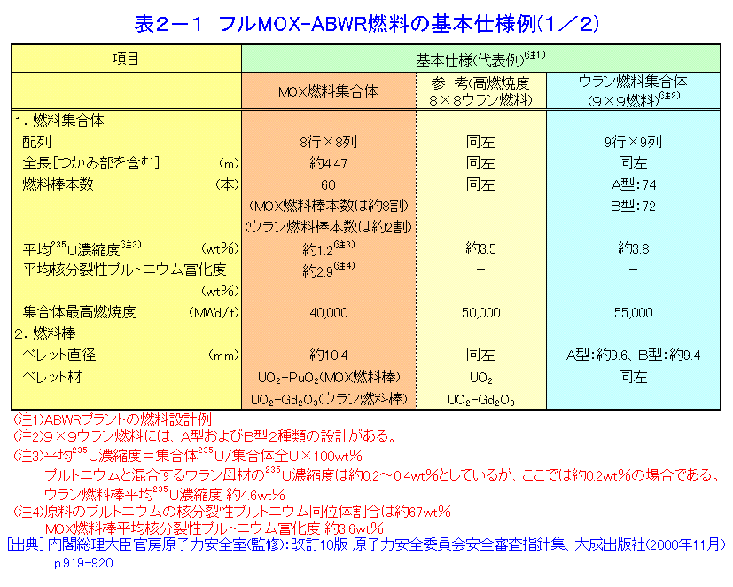 表２−１  フルMOX-ABWR燃料の基本仕様例（1/2）