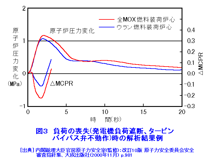 図３  負荷の喪失（発電機負荷遮断、タービンバイパス弁不動作）時の解析結果例
