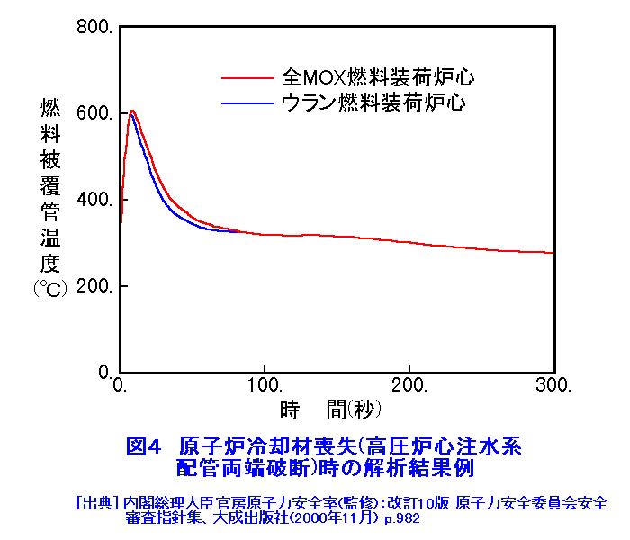 図４  原子炉冷却材喪失（高圧炉心注水系配管両端破断）時の解析結果例
