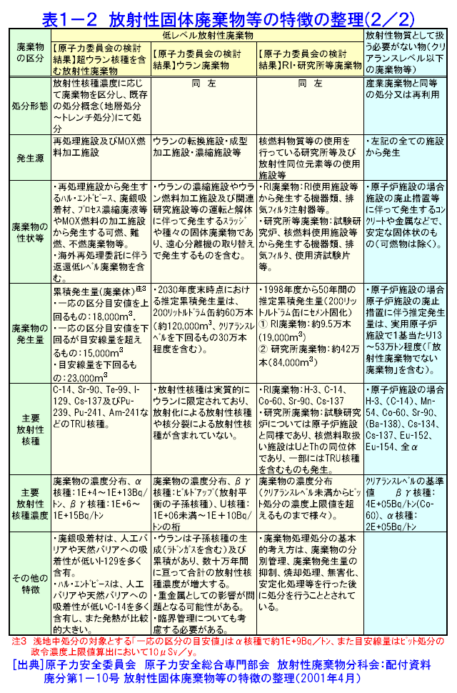表１-２  放射性固体廃棄物等の特徴の整理（2/2）