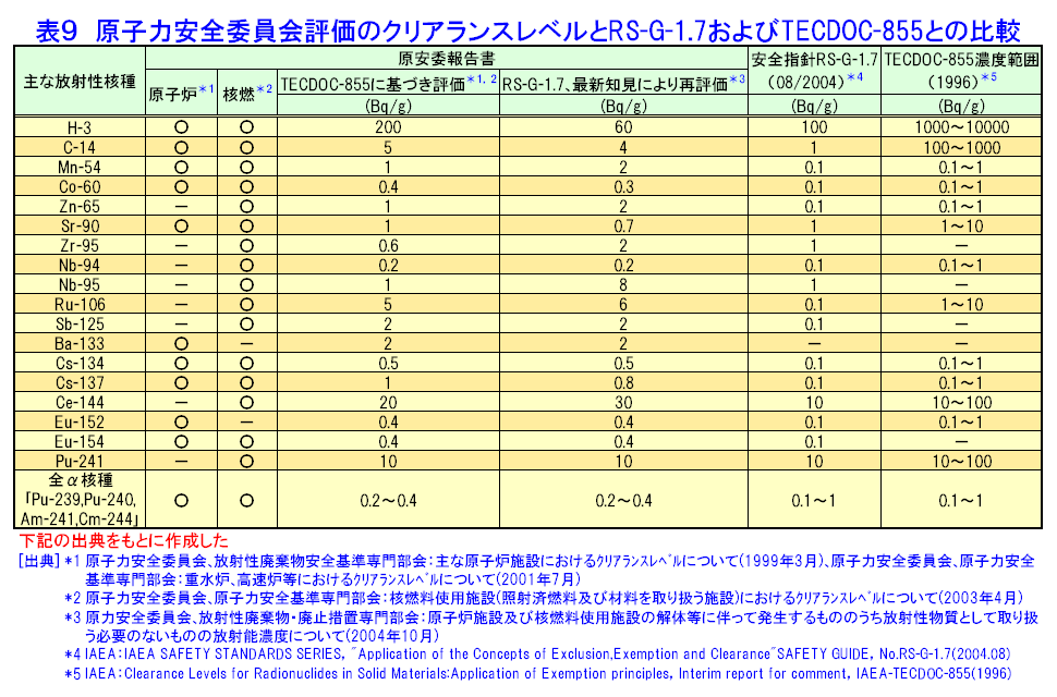 表９  原子力安全委員会評価のクリアランスレベルとRS-G-1.7およびTECDOC-855との比較