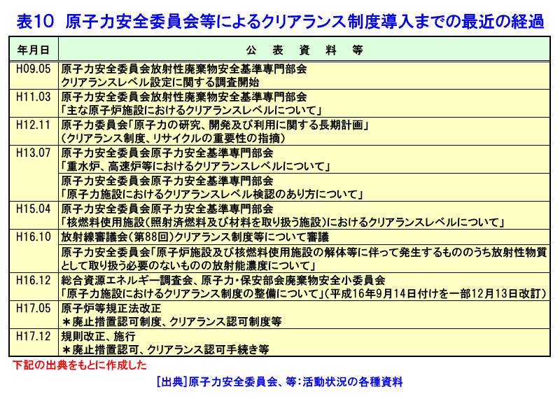 表１０  原子力安全委員会等によるクリアランス制度導入までの最近の経過
