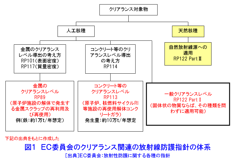 図１  EC委員会のクリアランス関連の放射線防護指針の体系