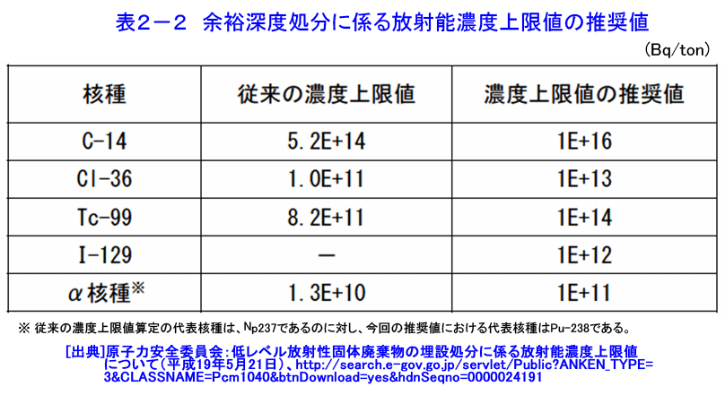 表２-２  余裕深度処分に係る放射能濃度上限値の推奨値