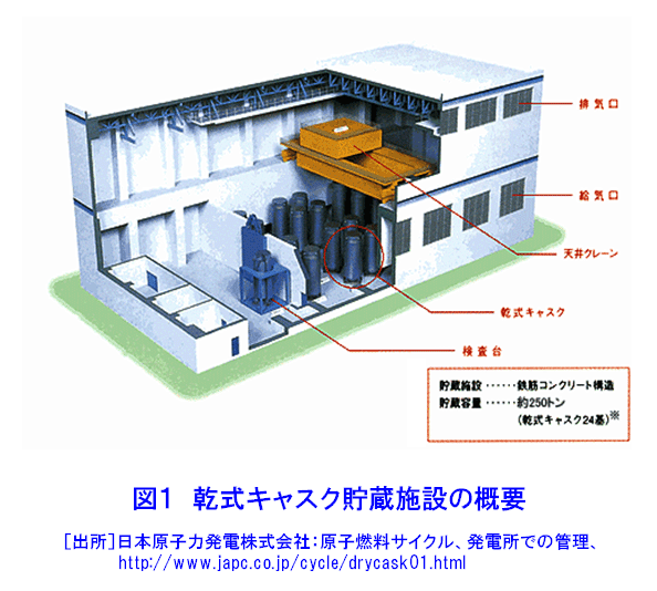 乾式キャスク貯蔵施設の概要