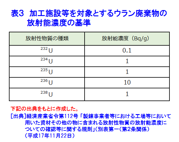 表３  加工施設等を対象とするウラン廃棄物の放射能濃度の基準