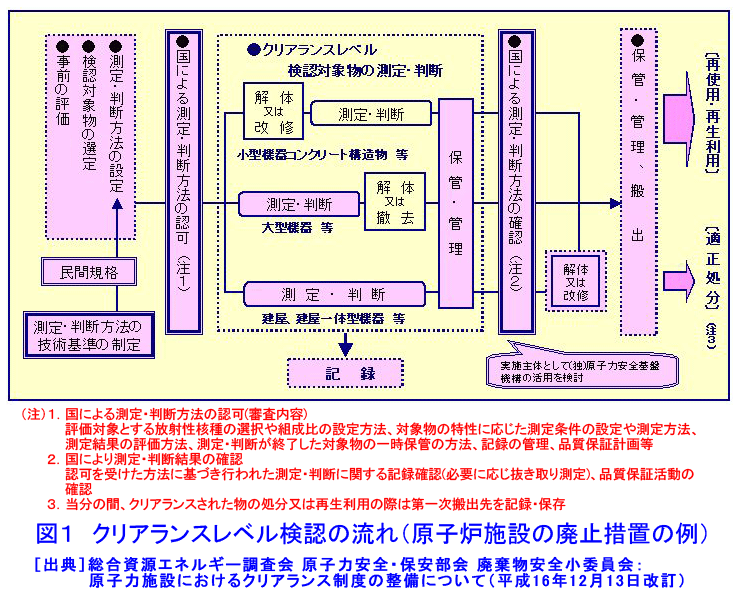 図１  クリアランスレベル検認の流れ（原子炉施設の廃止措置の例）