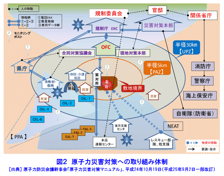図２  原子力災害対策への取り組み体制