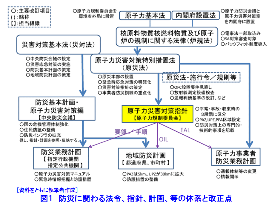 図１  原子力災害対策への取り組み体制
