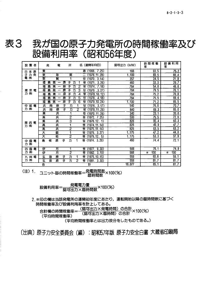 表３  我が国の原子力発電所の時間稼働率及び設備利用率（昭和56年度）