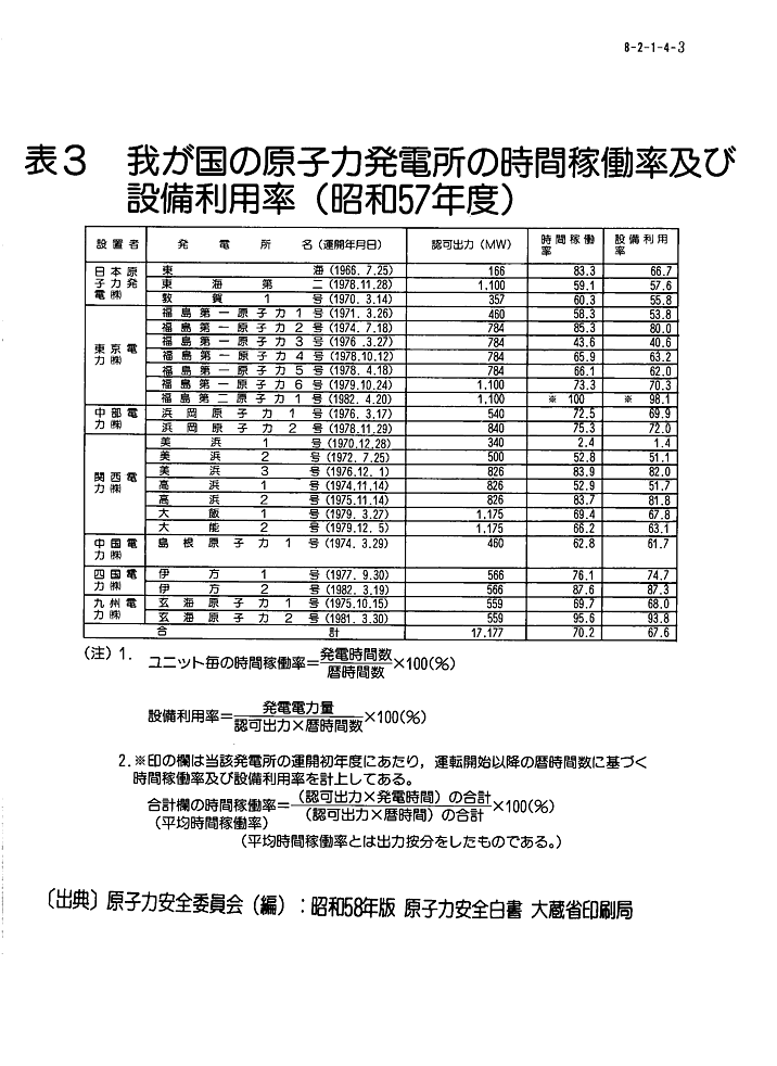 表３  我が国の原子力発電所の時間稼働率及び設備利用率（昭和57年度）