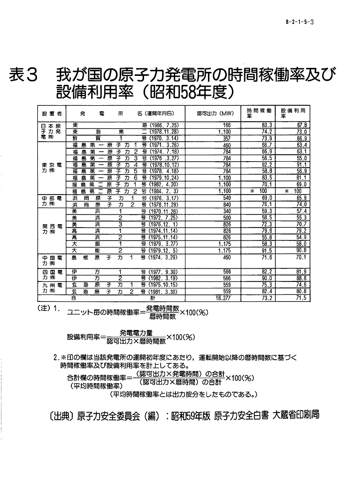 表３  我が国の原子力発電所の時間稼働率及び設備利用率（昭和58年度）