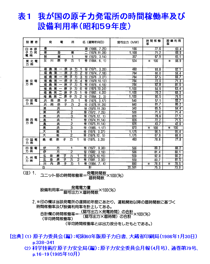 表１  我が国の原子力発電所の時間稼働率及び設備利用率（昭和59年度）