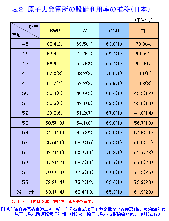 表２  原子力発電所の設備利用率の推移（日本）