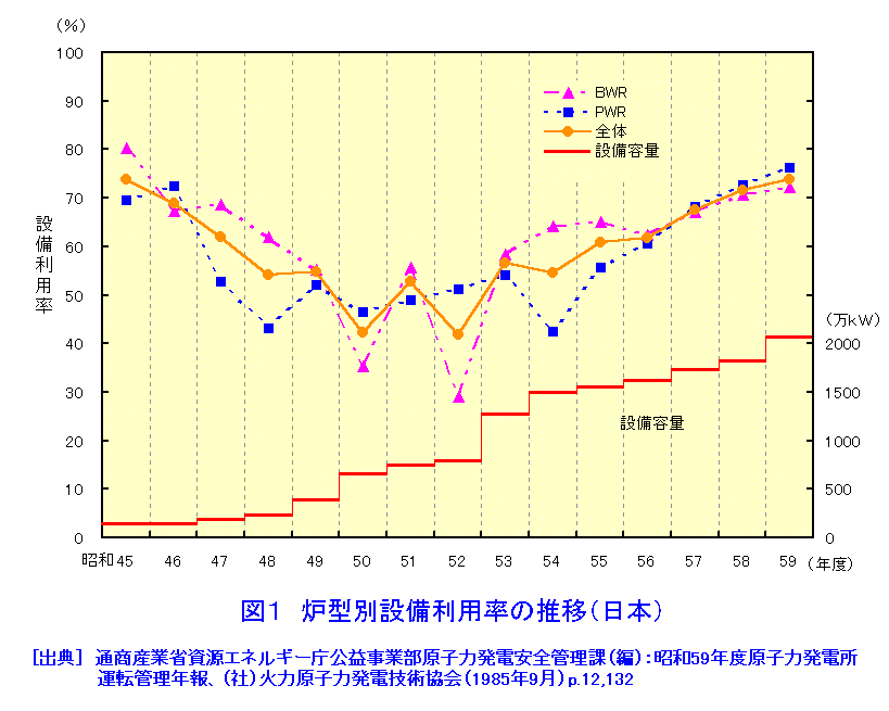 炉型別設備利用率の推移（日本）