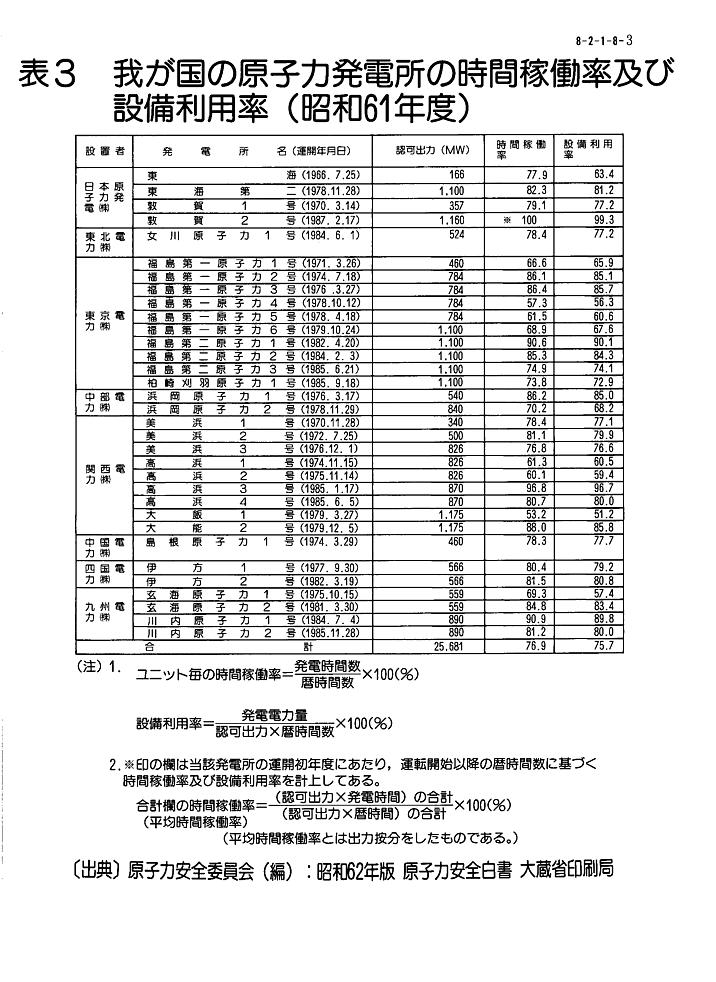 表３  我が国の原子力発電所の時間稼働率及び設備利用率（昭和61年度）