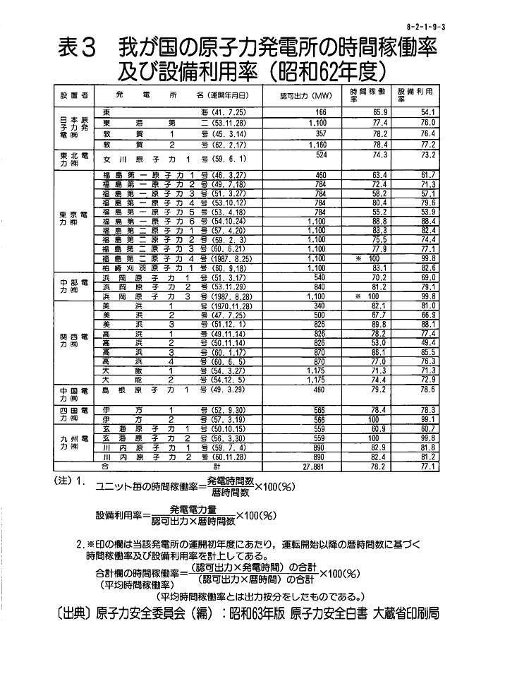表３  我が国の原子力発電所の時間稼働率及び設備利用率（昭和62年度）