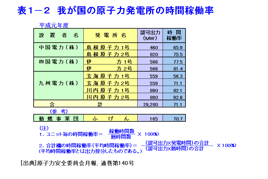 表１-２  我が国原子力発電所の時間稼働率