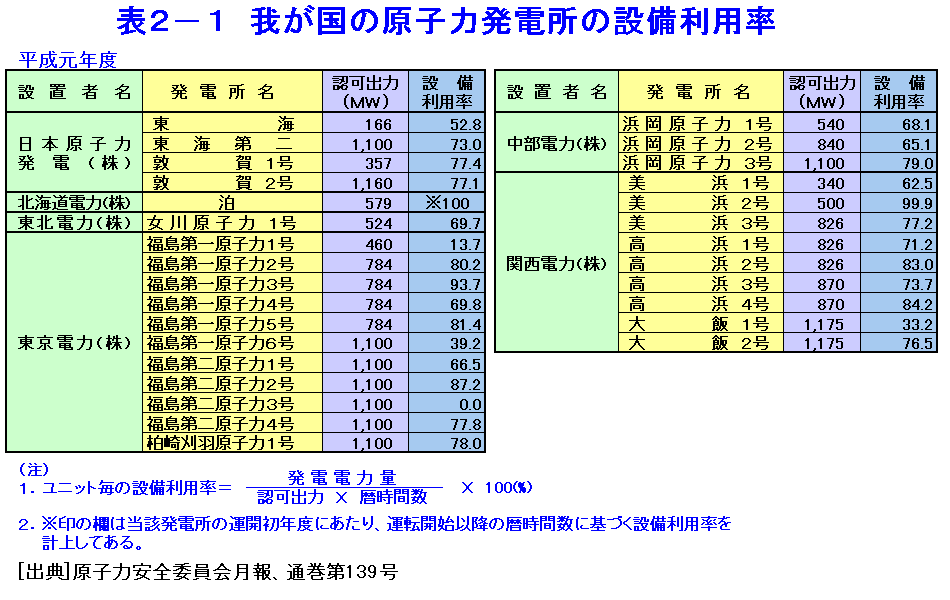 表２-１  我が国原子力発電所の設備利用率