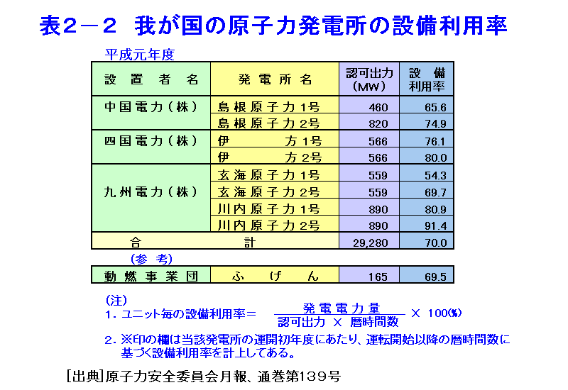 表２-２  我が国原子力発電所の設備利用率